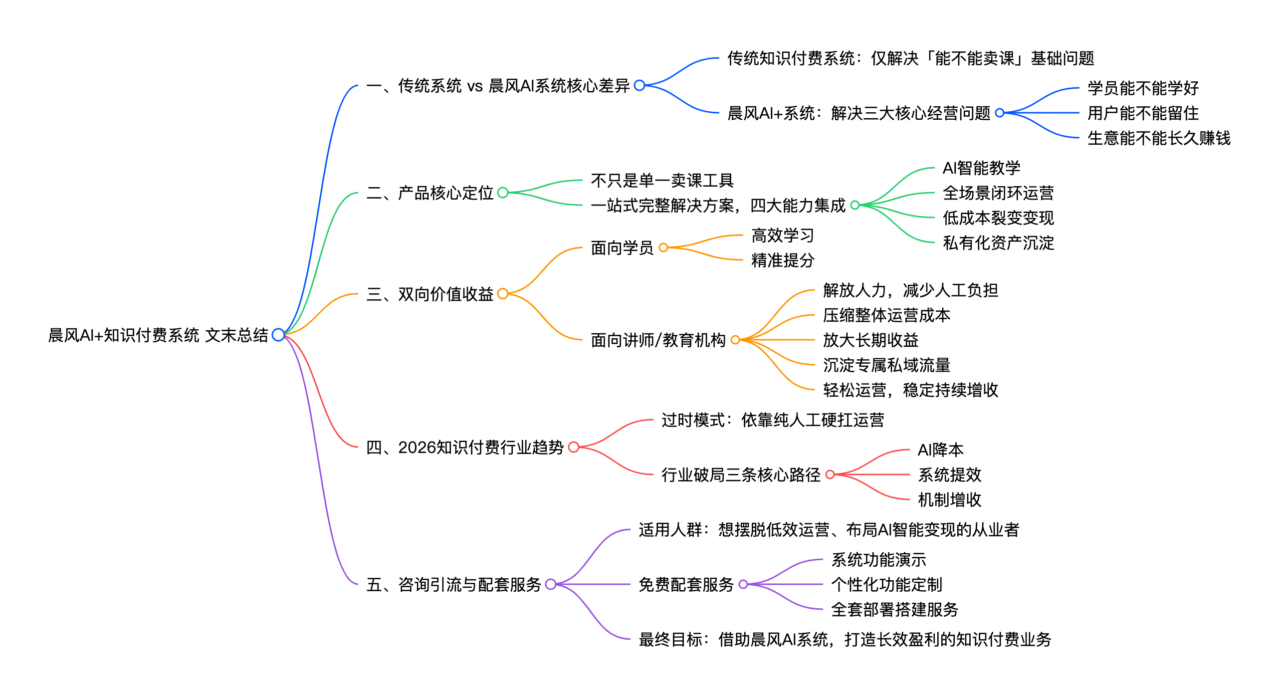 晨风AI+知识付费系统|学练考全闭环,重构教育变现新模式