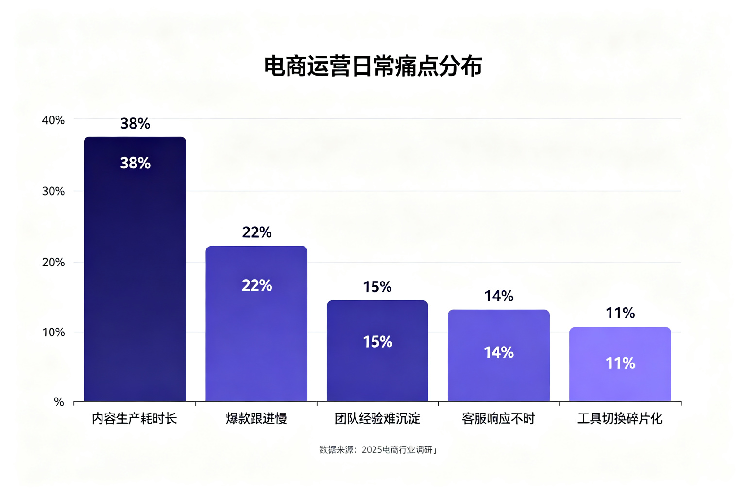 行业痛点