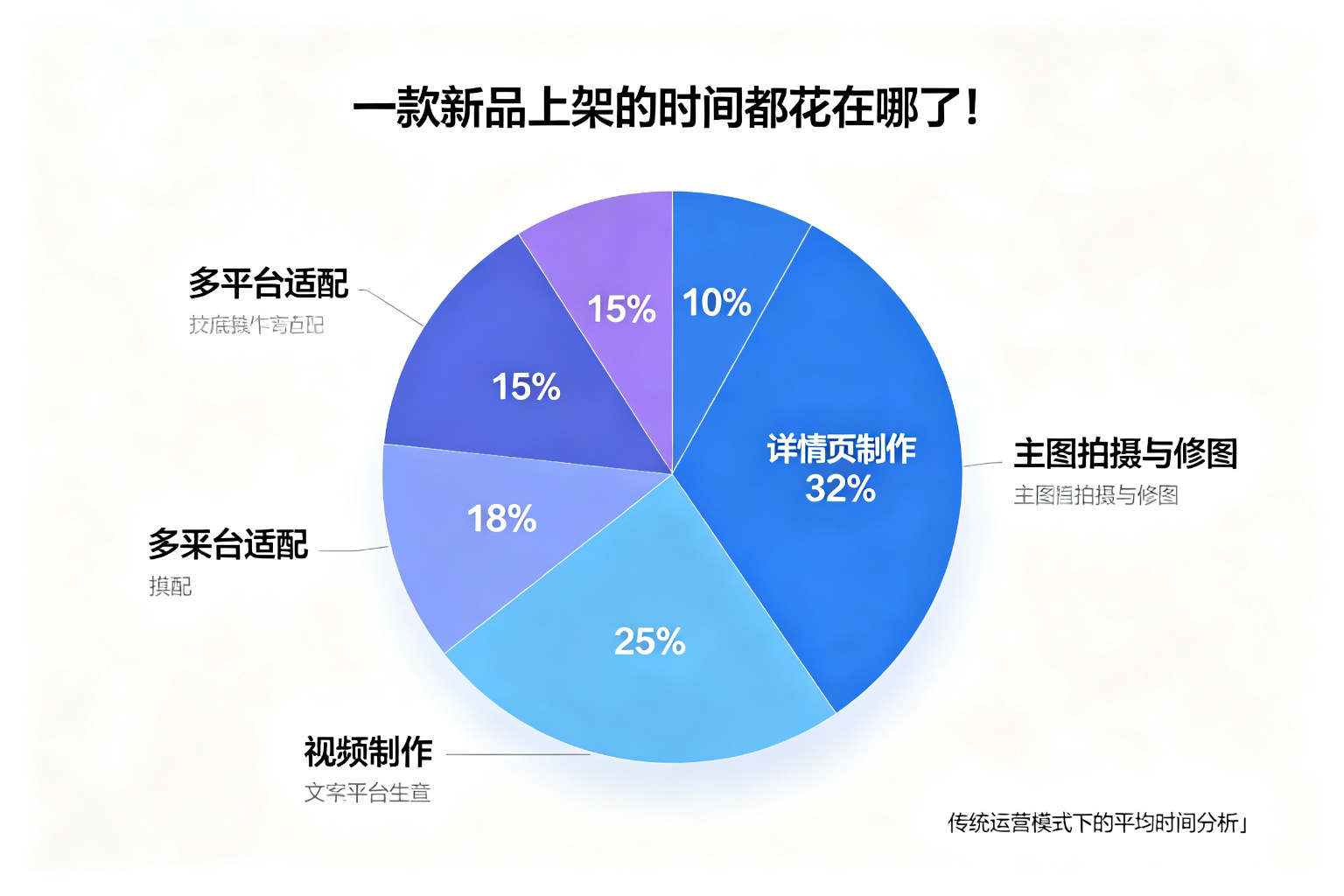 行业痛点