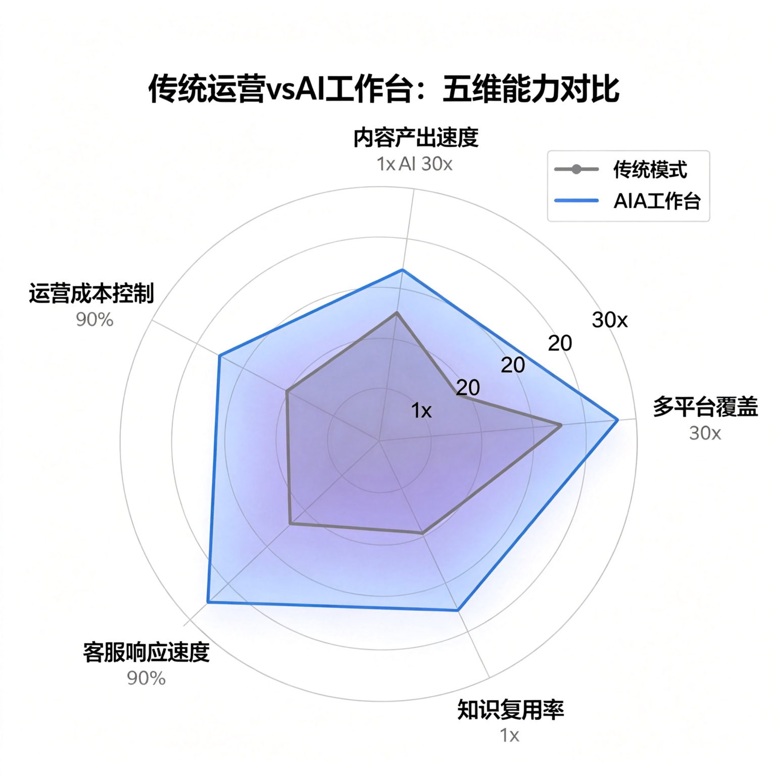 解决痛点