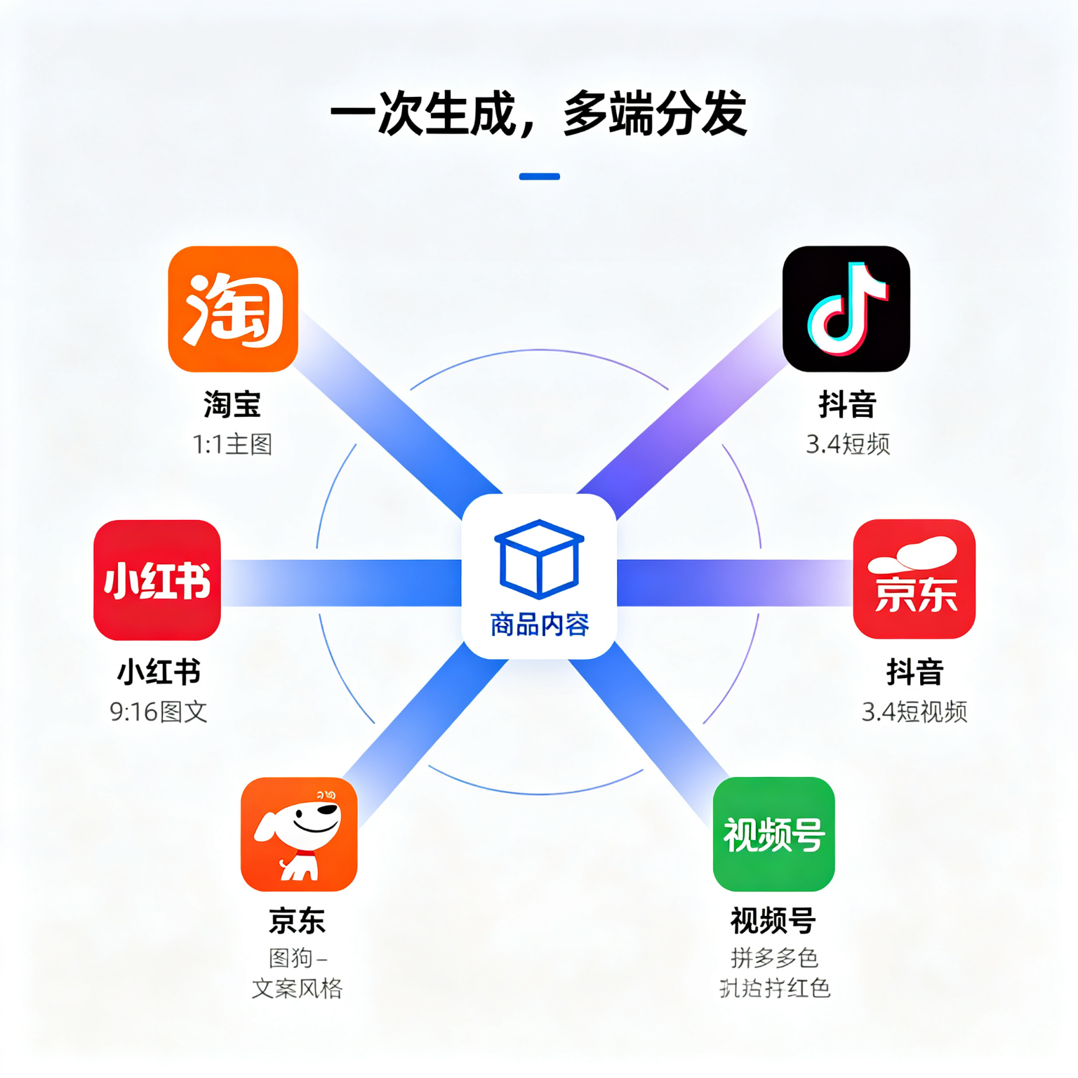 多端分发